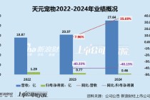 天元宠物上市后业绩变脸、净利润接连大幅下挫 重金收购第二大客户可否补足短板？