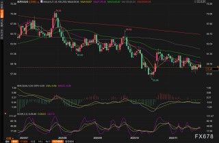 油价低位震荡“过山车”：俄乌谈判悬念迭起，供应过剩阴云笼罩，美降息预期点燃反弹火种