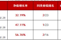 近3年业绩同类第一 华商瑞鑫定期开放债券3月23日开放申赎
