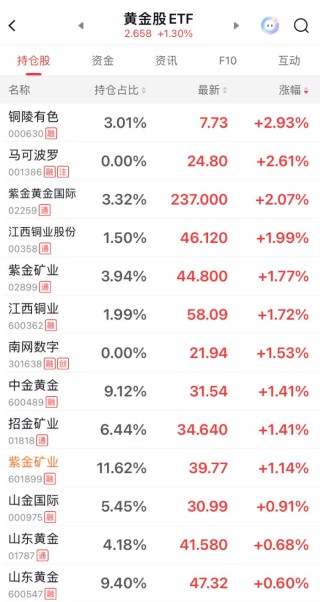 突发！黄金直线拉升，突破5200美元；白银站上90美元，国投白银LOF大涨超9%