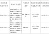 内丘县农村信用合作联社被罚134万元：未按规定报送大额交易报告或者可疑交易报告等