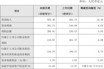 上市公司动态 | 兆易创新2025年净利预增46%；南京银行2025年净利增8.08%；燧原科技科创板IPO获受理