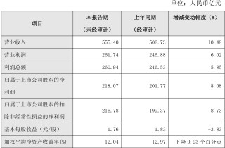上市公司动态 | 兆易创新2025年净利预增46%；南京银行2025年净利增8.08%；燧原科技科创板IPO获受理