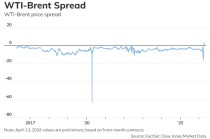 WTI罕见反超布伦特，释放什么信号？