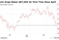 市场买盘乏力 比特币一度跌破8.7万美元创四月以来新低