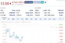 福特携手亚马逊，消费者可在线购买其二手车