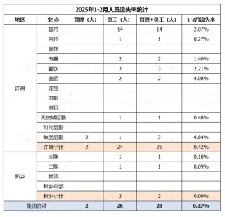 胖东来今年前两月员工月均工资9886元，店长78058元！于东来：若员工到手工资不到4000，这个超市可以关了