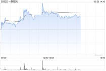 一脉阳光午前涨超4% 拟增资上海融公社及收购武汉融公社51%股权