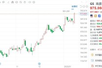 美股异动丨高盛收涨4.63%创新高，第四季度股票交易业务收入创下华尔街历史新高