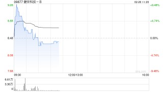 健世科技-B早盘一度涨超8% 两款核心治疗心脏瓣膜疾病产品获新西兰注册批准