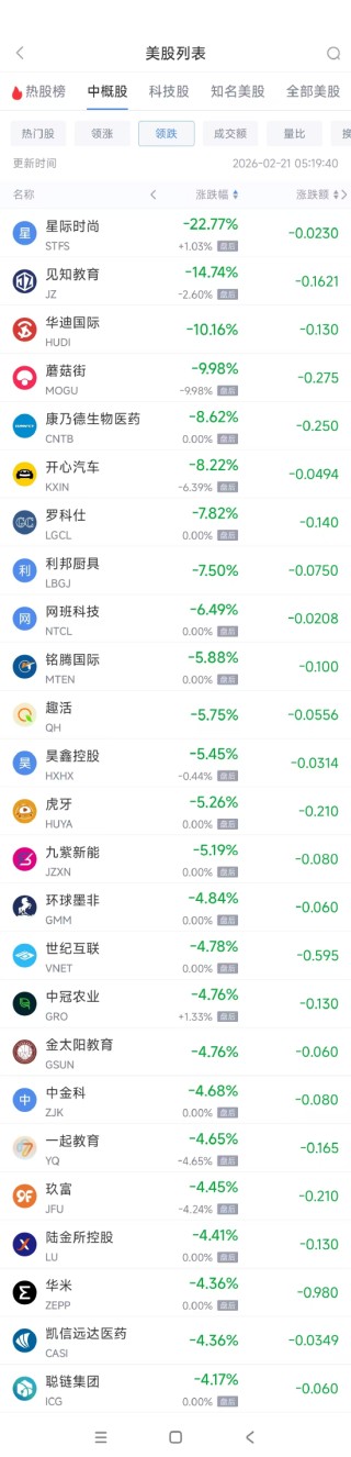 2月21日热门中概股涨跌不一 台积电涨2.85%，B站跌2.13%