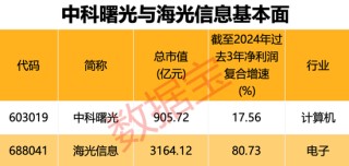 突发！半导体行业重大重组，3000亿元巨头 “鲸吞” 900亿元龙头！“中特估”+“科特估” 行情，要爆？