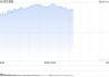 港股三大指数持续走高，涨幅均扩大至2%