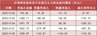 两市主力资金净流出近100亿元 汽车等行业实现净流入