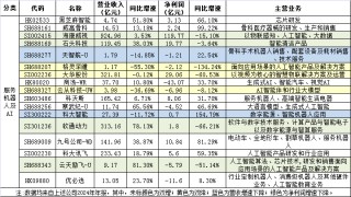 75家机器人上市公司2024年报亮点
