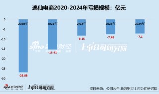 逸仙电商持续亏损资本市场耐心不足、财报发布股价跌超20% 核心品牌完美日记“双11”榜上无名