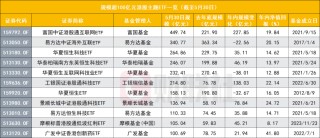 资金大举涌向！港股主题ETF逼近4000亿创历史新高，富国拿下单品规模第一