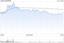 信达生物获小摩增持约163.59万股 每股作价约90.91港元