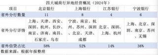 金融人·事｜城商行四强争霸：新格局初现