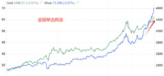 ATFX汇评:圣诞周本应成交清淡 为何金银疯涨不止