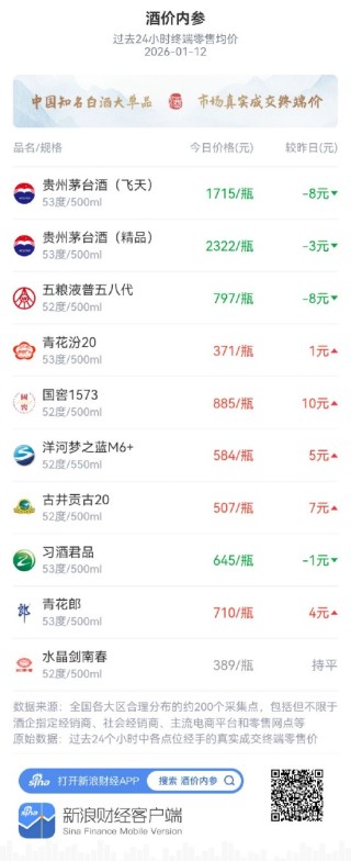 酒价内参1月12日价格发布，青花汾20微涨1元