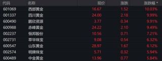 A股近5000股上涨！专家估计“中国版平准基金”规模1.5万亿以上 关税战拉响“特朗普衰退”预警