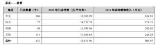 孩子王16.5亿砸向养发赛道：门店运营压力加剧