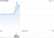 内房股早盘普涨 金辉控股涨超10%融创中国涨超2%