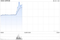 内房股早盘普涨 金辉控股涨超10%融创中国涨超2%