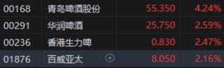 啤酒销量如期企稳 港股啤酒股拉升 青岛啤酒股份涨超4%