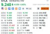 美股异动丨Stellantis跌3.65% 首季净营收同比下降14% 暂停发布全年财务指引