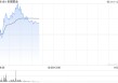 老铺黄金盘中涨超4% 美银重申“中性”评级