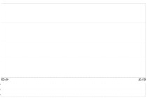 10年期美债收益率飙升超4.2%，黄金直奔6000美元行情启动？