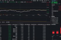 化工板块深度回调，锂电领跌！化工ETF（516020）盘中跌超2%，资金逆市狂买！
