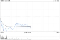 中金：维持巨子生物跑赢行业评级 下调目标价至56港元