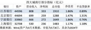 金融人·事｜城商行四强争霸：新格局初现