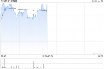 珩湾科技午前涨近4% 2025年公司盈利胜于市场预期