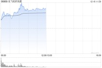 长飞光纤光缆早盘涨逾9% 近三个交易日股价累计涨逾30%