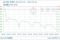 生意社：需求疲软3月钴价震荡回落 后市钴价或仍上涨难产
