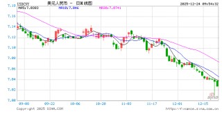 人民币兑美元中间价报7.0471，上调52点 升值至2024年9月30日以来最高！人民币汇率升值势头望延续