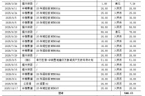 华润配售股份、重启境外债，央国企融资支撑市场引领升级转型