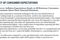 纽约联储调查：11月通胀预期保持稳定，但对财务状况担忧加剧