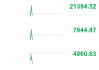港股持续下跌！恒生科技指数跌幅扩大至1.09%，恒指现跌0.11%，华虹半导体跌超4%，中芯国际跌超3%