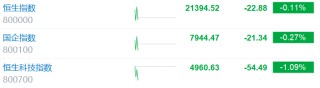 港股持续下跌！恒生科技指数跌幅扩大至1.09%，恒指现跌0.11%，华虹半导体跌超4%，中芯国际跌超3%