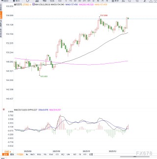 避险情绪与干预预期交织，美元兑日元接近前期高点，等待突破