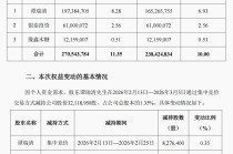 前副董事长7个交易日套现近7亿元，龙佰集团大额回购“龟速推进”！