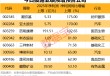 注意！业绩预亏密集发布，有公司巨亏