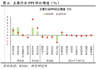 财信研究评10月CPI和PPI数据：双节与反内卷共促物价温和回升