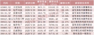 机器人概念大牛股，下周解禁超50亿元