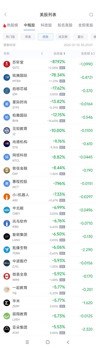 1月10日热门中概股多数下跌 台积电涨1.77%，阿里巴巴跌2.27%